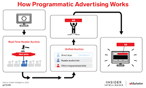 programetic advertising